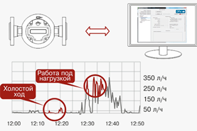 Диагностика и настройка расходомера