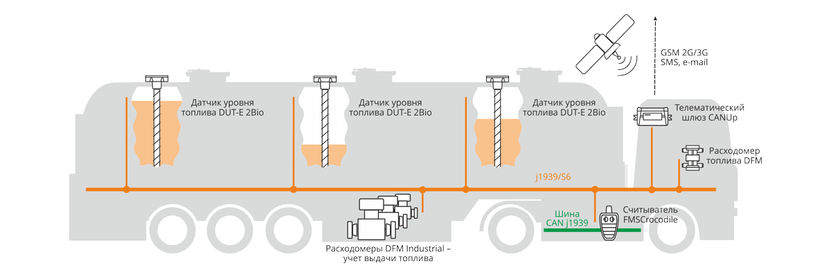 Решение для контроля топлива АТЗ и бензовозов, бензобаков, двигателя и топливных автоцистерн