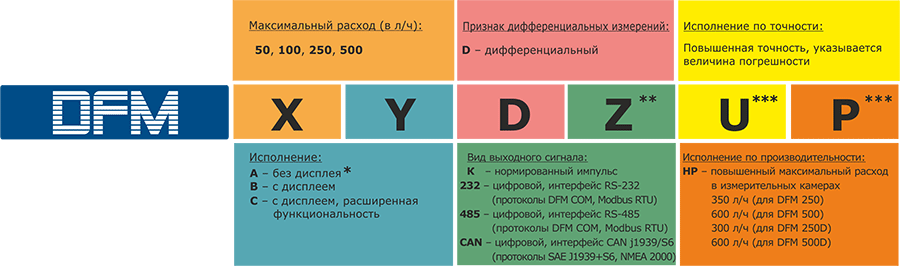 Выбор модели расходомера топлива DFM