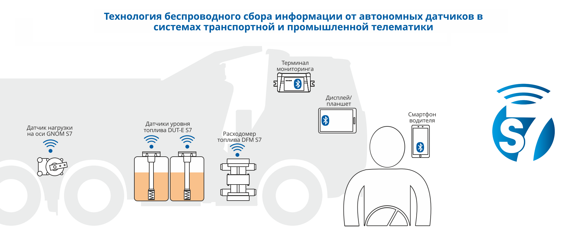 Беспроводные система мониторинга транспорта