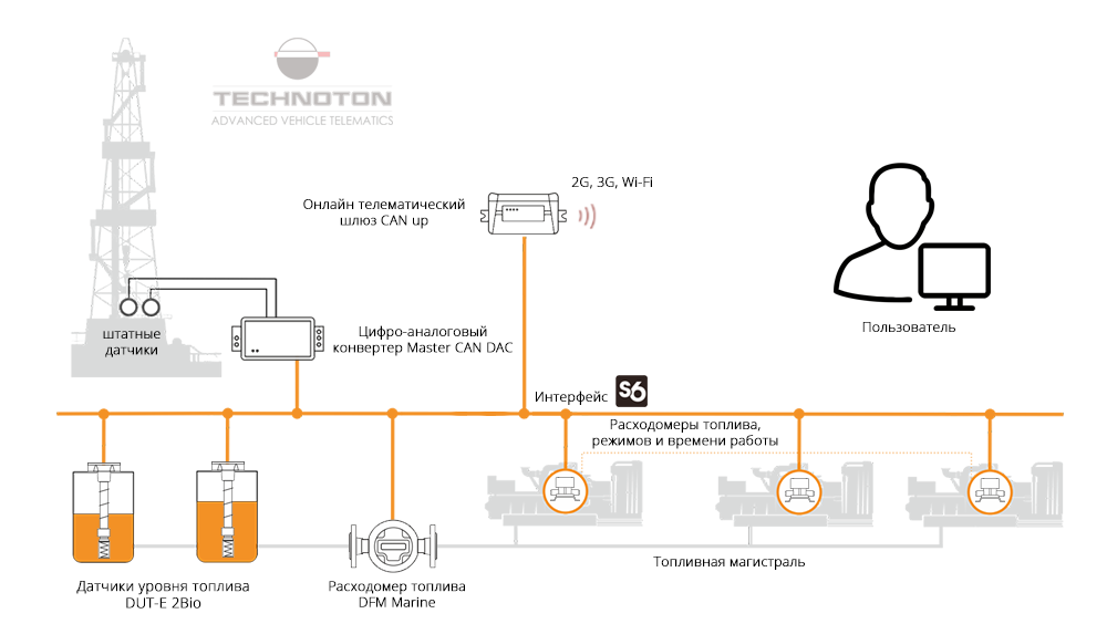 Состав телематической системы цифровой буровой