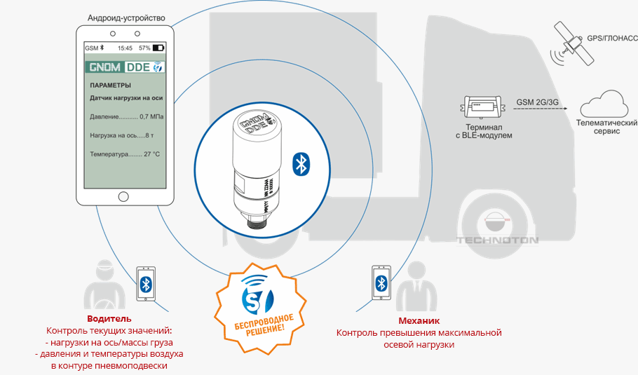 Контроль нагрузки на ось со смартфона
