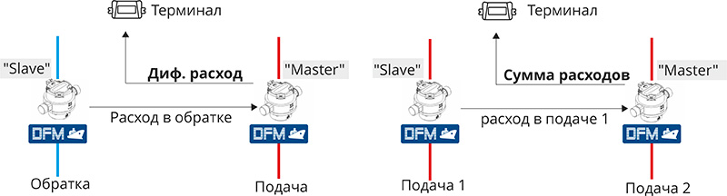 Контроль дифференциального или суммарного расхода
