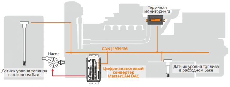  Управление аналоговыми устройствами с помощью сообщений CAN j1939