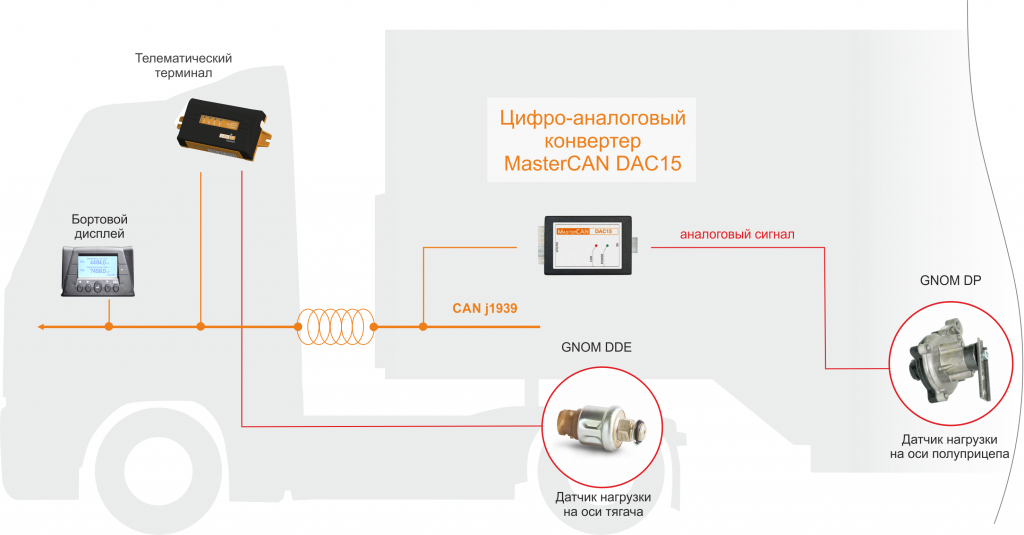  Преобразование аналоговых сигналов в CAN-сообщения