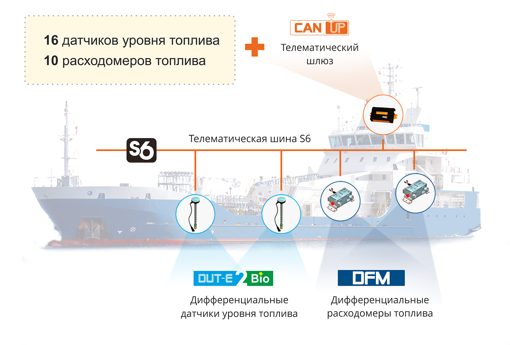 Системой телематики крупногабаритного корабля на основе S6