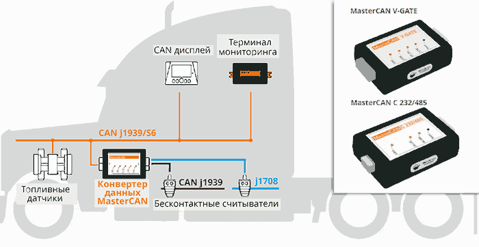 Схема интеграции устройств автомобиля CAN J1939, J1708, RS-232/485 с помощью конвертера