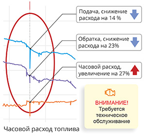 Нормирование расхода и диагностика двигателя