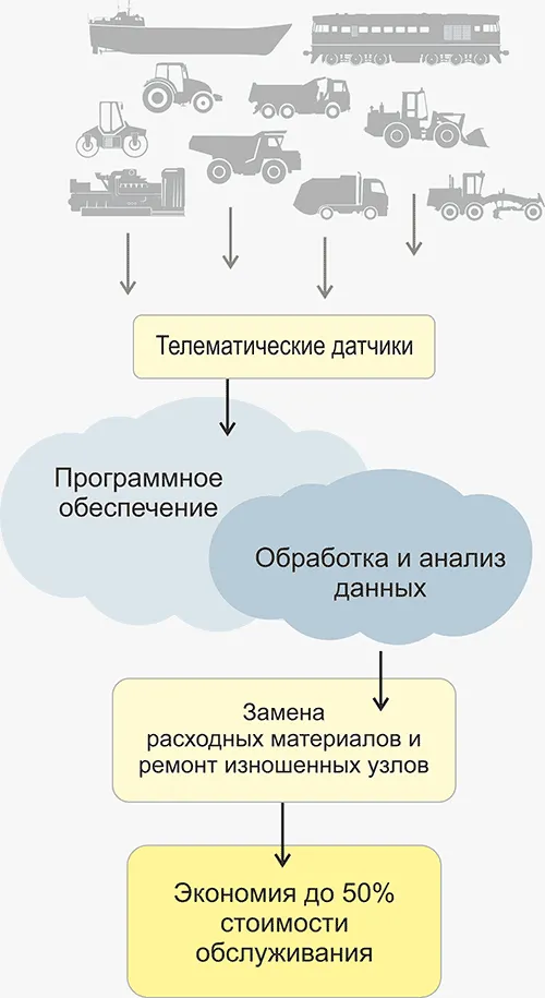 Предупредительное (проактивное) ТО схема и сферы применения