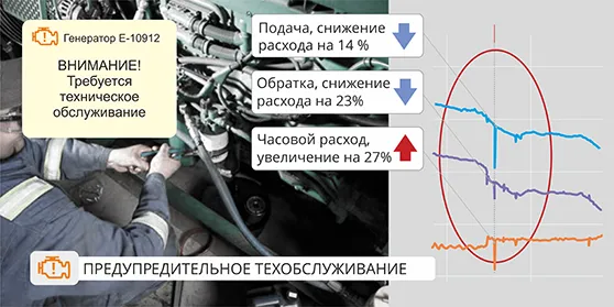 Предупредительное техобслуживание