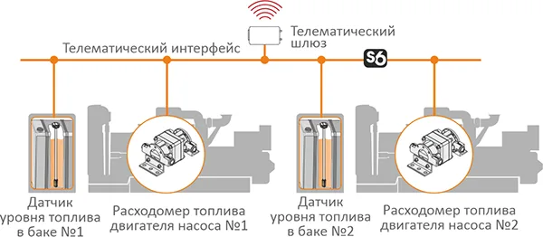 Измерение уровня топлива в баке и расхода топлива насосов с дизельным приводом для перекачки воды