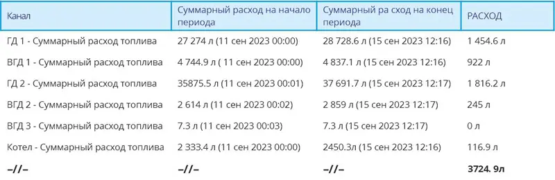Данные о расходе топлива на судне в телематическом сервисе