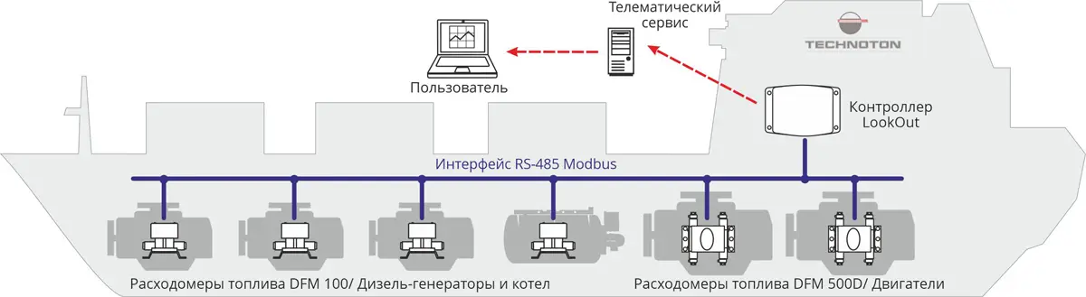 Телематика Танкер-бункеровщик - контроль расхода топлива двигателями, ДГУ, котлом