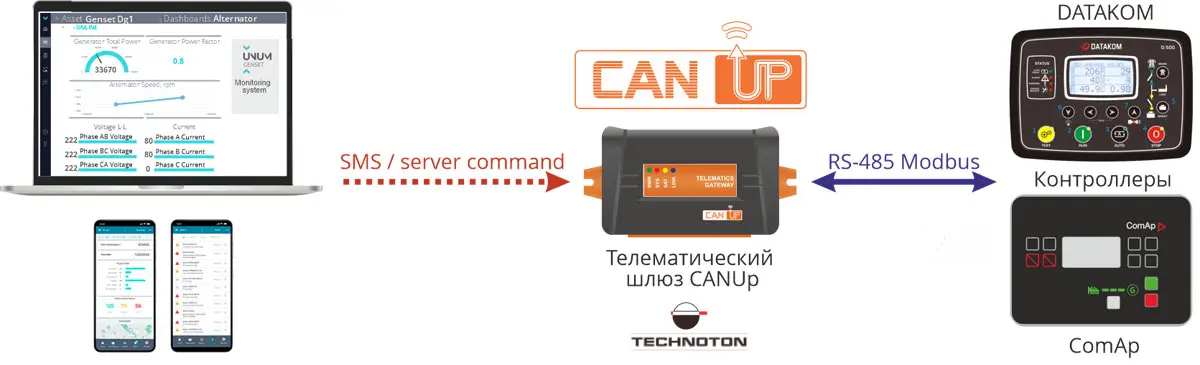 Удаленное управление ДГУ с помощью шлюза CANUp