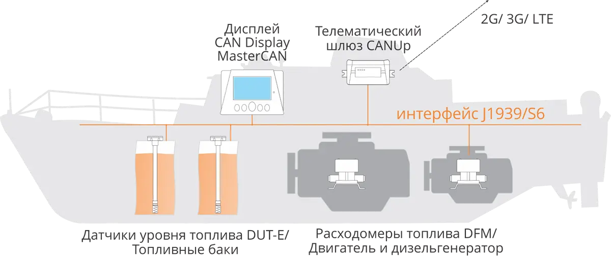 Система мониторинга прибрежных и речных судов — бортовое оборудование для телематики и мониторинга катеров и судов