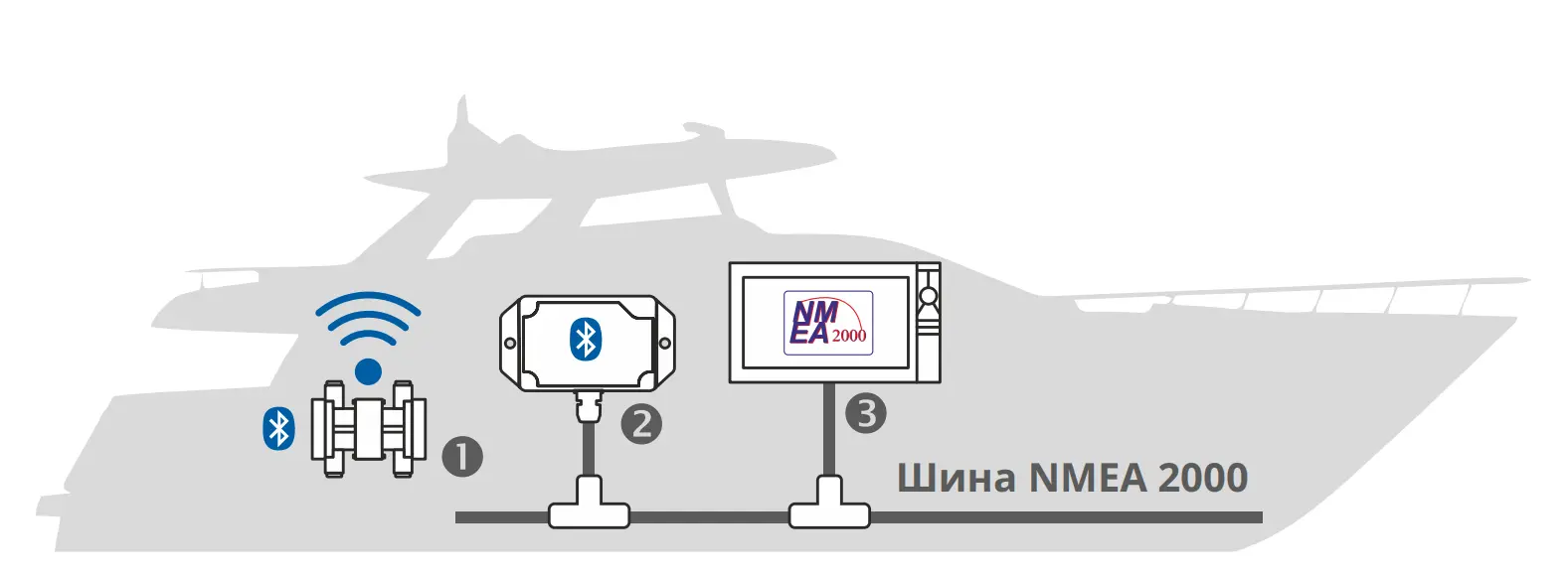 Расходомер DFM D S7, конвертер MasterCAN S7 NMEA, дисплей Raymarine Hybridtouch Расходомер DFM D S7, конвертер MasterCAN S7 NMEA, дисплей Raymarine Hybridtouch